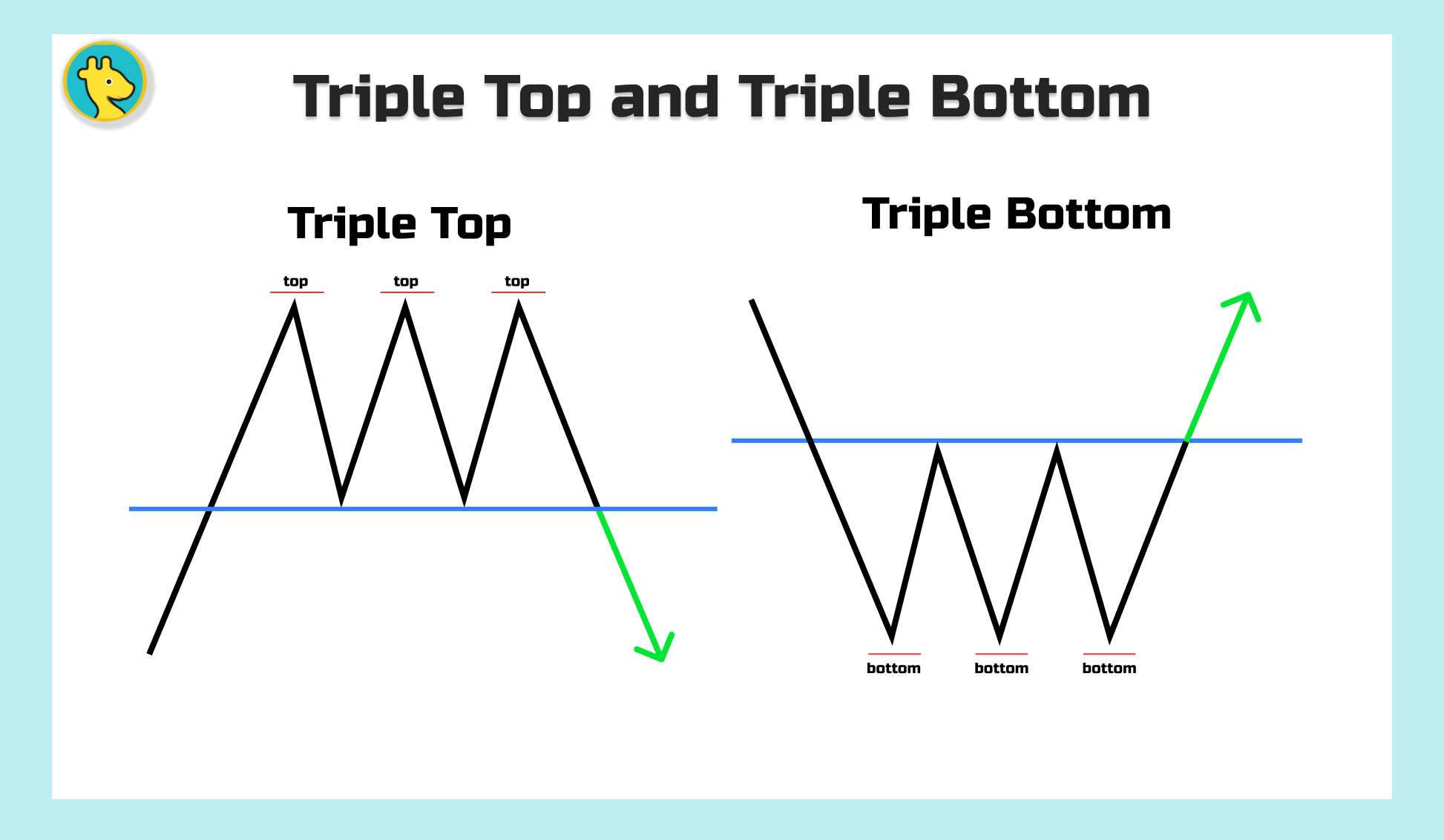 Triple Top and Triple Bottom Pattern
